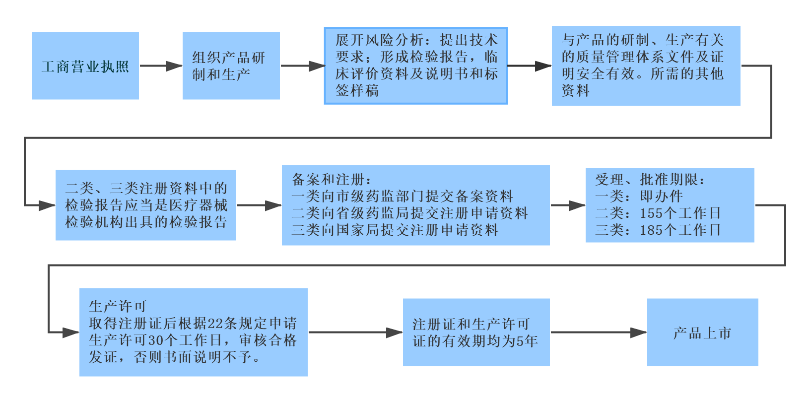 開(kāi)辦第二、三類(lèi)醫療器械生產(chǎn)企業(yè)流程